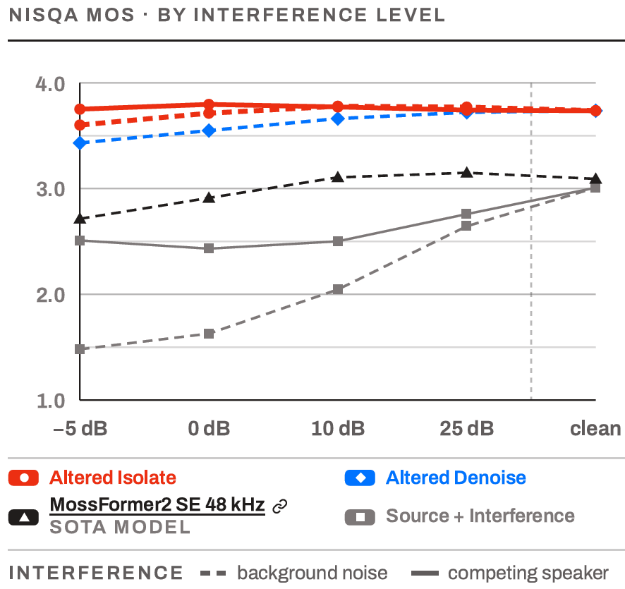 Subjective quality plot showing Altered Isolate maintaining high NISQA MOS across interference levels