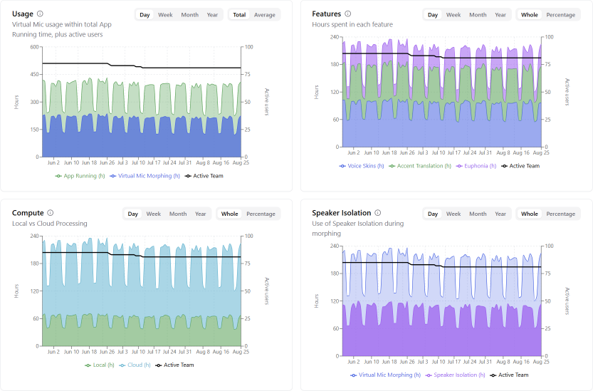 Four charts: Usage plotting app running time against virtual mic morphing, Features splitting hours across Voice Skins, Accent Translation and Euphonia, Compute weighing local against cloud processing, and Speaker Isolation against total morphing - each with the active team count overlaid